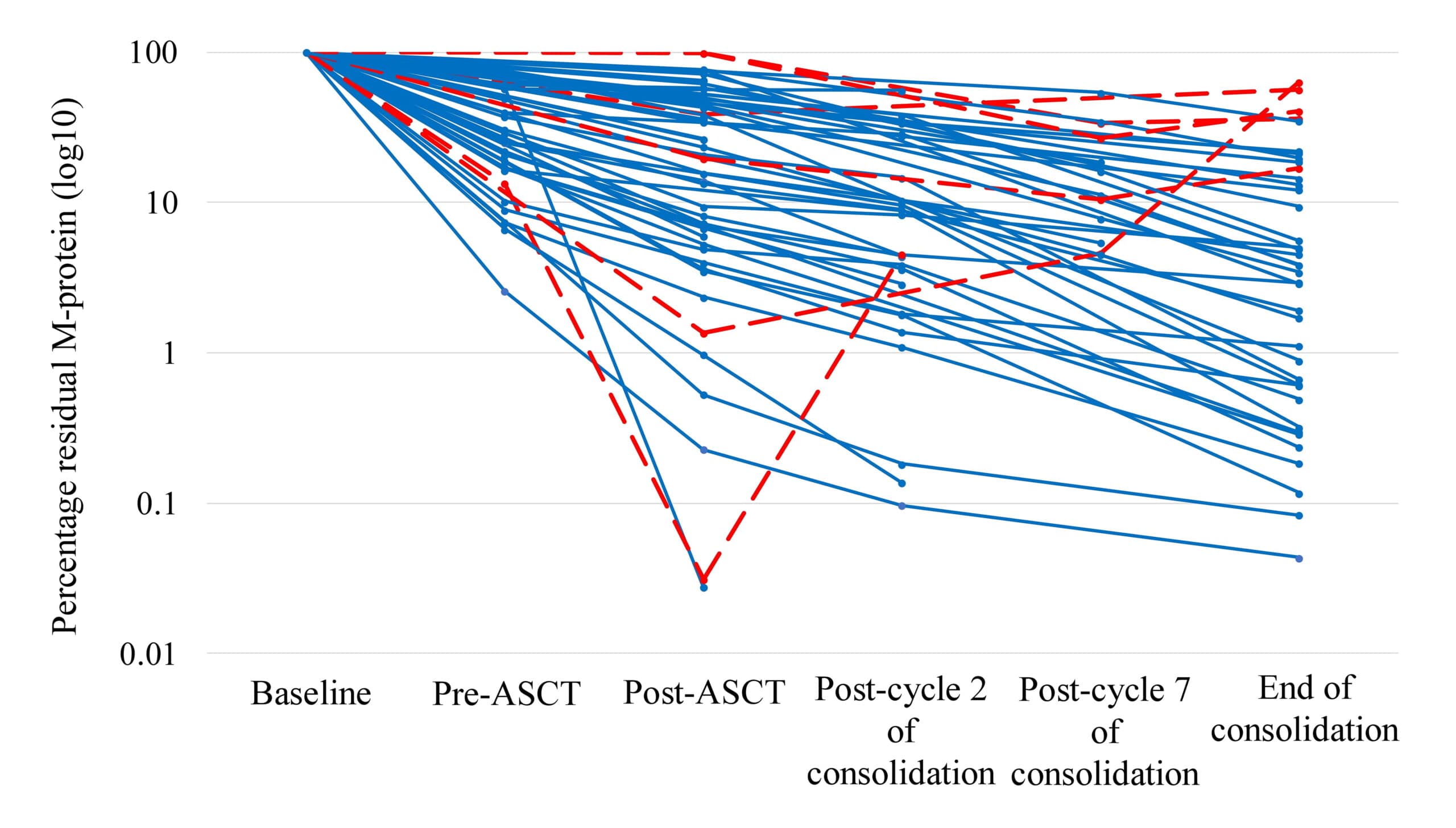 EasyM MRD kinetics in individual patients. Patients with rising EasyM are highlighted in red.