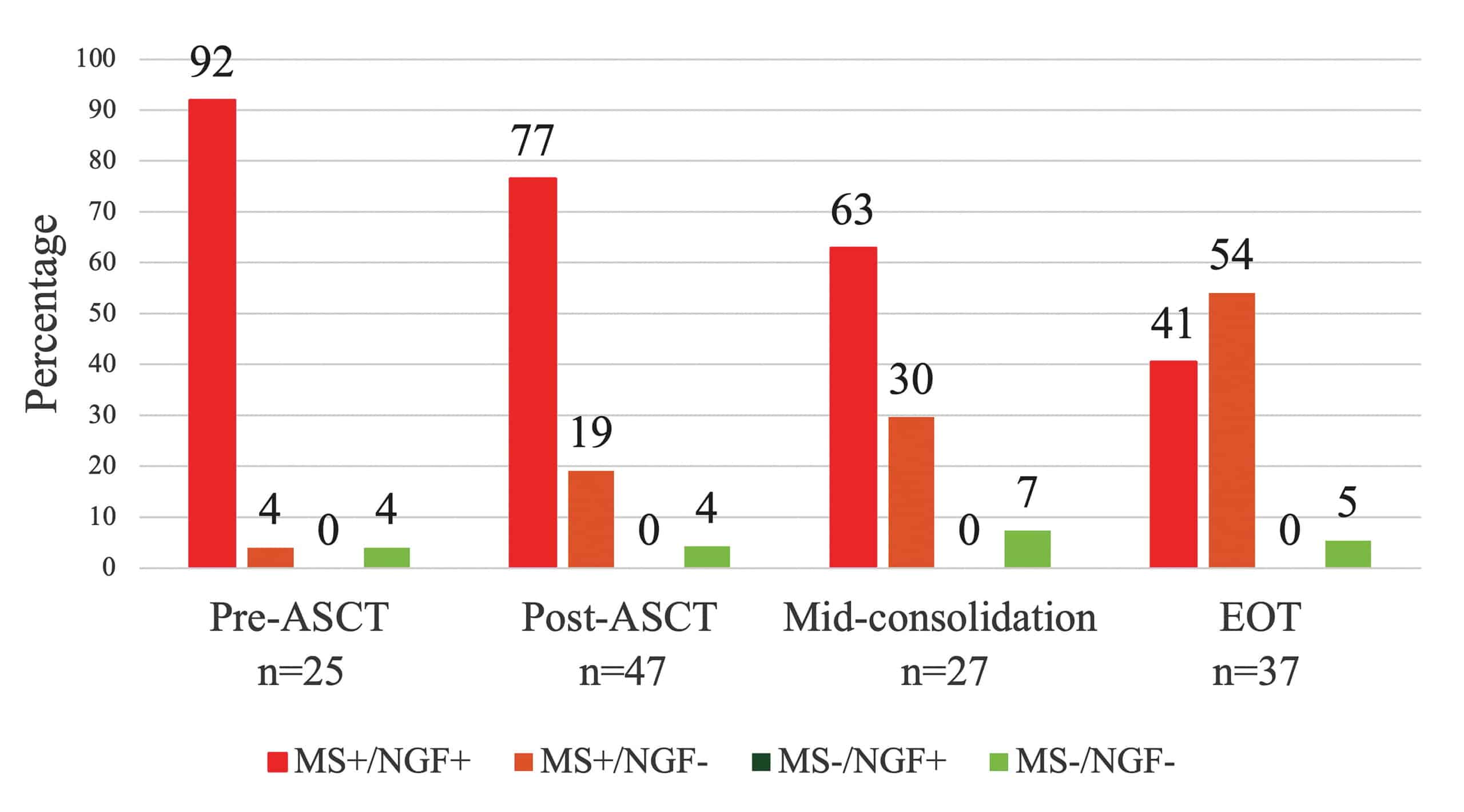 Matched MM MRD assessment by clonotypic peptides MS (EasyM) and NGF (EuroFlow platform).