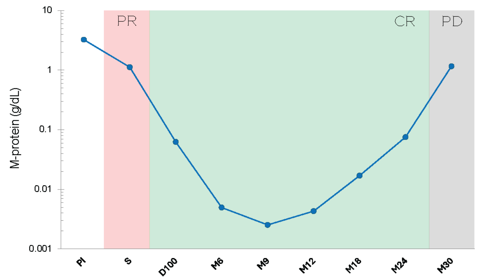 M-protein doubling precedes relapse.