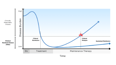 Minimal residual disease